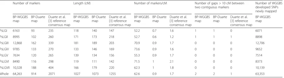 Table 2 Comparative marker numbers, maps lengths and marker distributions per linkage group between the BP-WGGBS, the BP-Duarte and the consensus Duarte et al