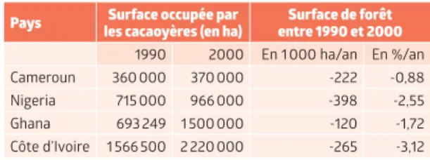 FIGURE 2. CONSÉQUENCE DE LA CACAOCULTURE   SUR LA DEFORESTATION DANS LES GRANDS PAYS   PRODUCTEURS DE CACAO D’AFRIQUE OCCIDENTALE