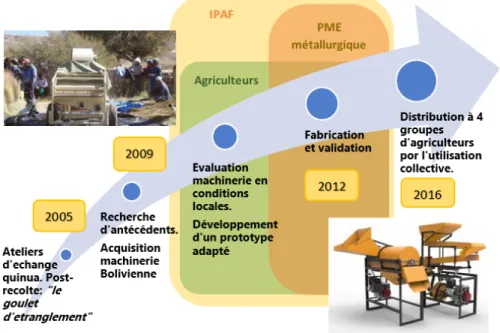 FIGURE 2. DÉMARCHE DE RECHERCHE-ACTION  PARTICIPATIVE