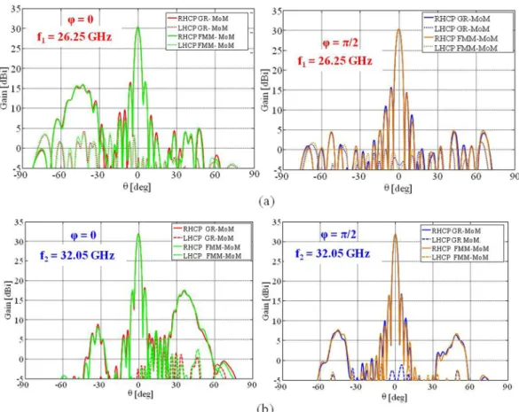 Figure 11.  Comparison between the directivity patterns obtained with the GR-basis MoM and the FMM  approach that exploits entire domain basis functions for elliptical elements at (a) f = 26.25 GHz and (b)  f = 32.05 GHz