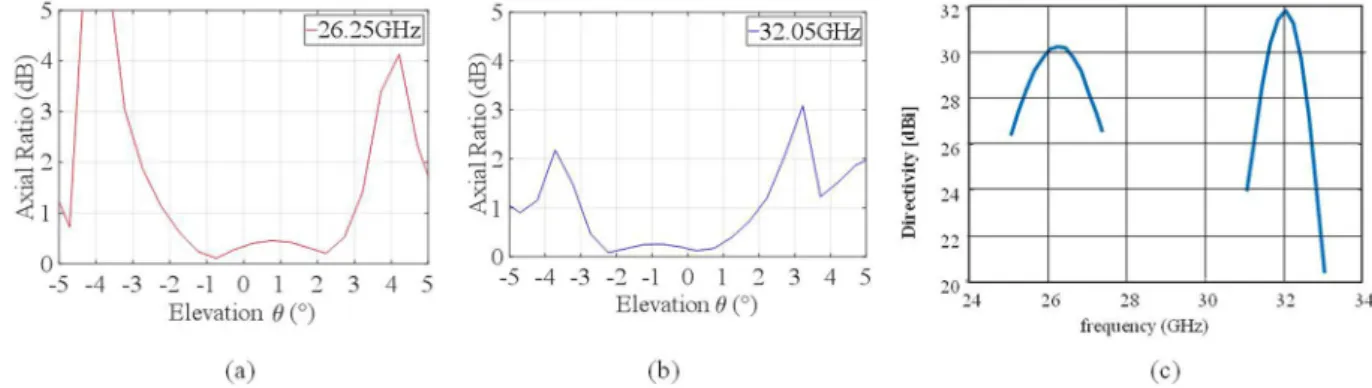 Figure 12.  Polarization purity and frequency response of the dual band antenna. Polarization axial ratios near  boresight respectively at 26.25 GHz (a) and 32.05 GHz (b); (c) Directivity versus frequency around the two  frequencies evaluated by FMM.