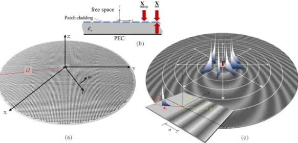 Figure 2.  Geometry of the problem: (a) the cladding made of subwavelength patches is modelled as a sheet  tensor reactance which defines through equation (1) a “transparent” IBC on a grounded dielectric slab (b)