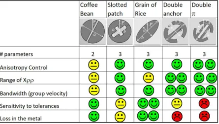 Figure 3.  Texture elements features. Summary table with the most relevant electromagnetic performances of  the main kinds of textures employed in the synthesis of MTS antennas.
