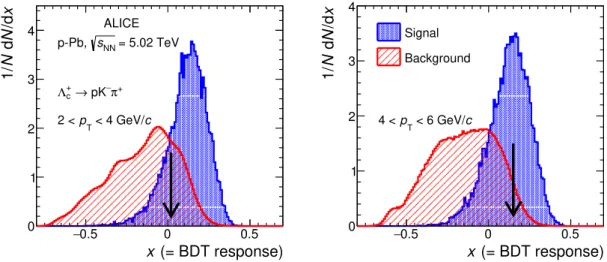 Figure 2. Normalised distribution of the BDT responses of the Λ c candidates for Monte Carlo signal (blue area) and background (red shaded area) in two p T intervals for the Λ + c → pK − π + decay channel in p-Pb collisions where the MVA method was used