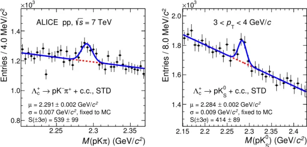 Figure 3. Invariant-mass distribution of Λ + c candidates (and charge conjugates) for 3 &lt; p T &lt; 4 GeV/c in pp collisions at √