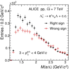 Figure 5. Invariant mass distributions of eΛ pairs for RS and WS combinations in the interval 3 &lt; p eΛ T &lt; 4 GeV/c in pp collisions at √