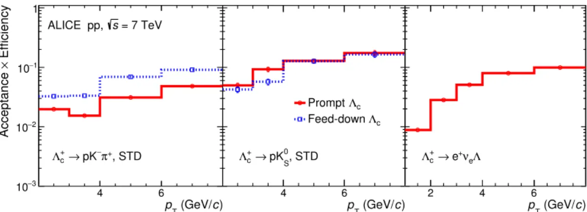 Figure 6. Product of acceptance and efficiency for Λ c in pp collisions at √