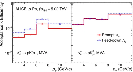 Figure 7. Product of acceptance and efficiency for the two Λ c hadronic decay channels in p-Pb collisions at √