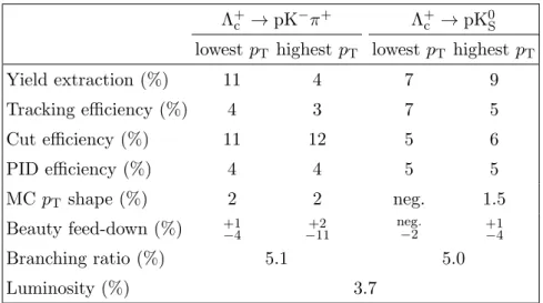 Table 2. Summary of relative systematic uncertainties for the lowest and highest p T intervals con- con-sidered in the analysis, for the two Λ c hadronic decay modes in pp collisions