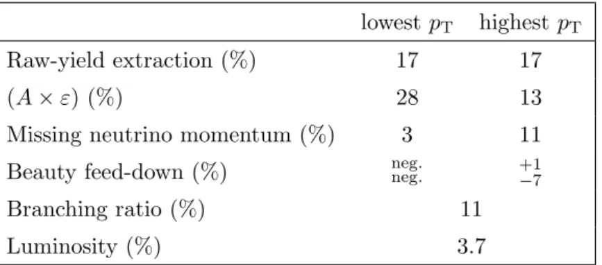 Table 4. Summary of relative systematic uncertainties for the Λ + c → e + ν e Λ analysis in pp collisions.