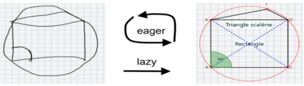 Fig. 1.: Difference between eager and lazy interpretation: at left, the hand- hand-written strokes, at right, analysis result and beautification