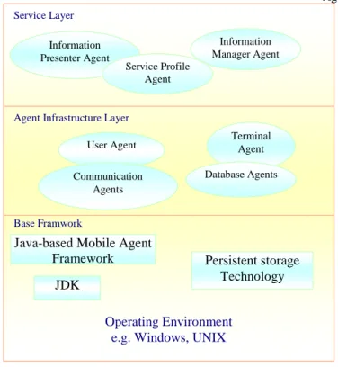 Figure 7. L’architecture agent  10.3.2.2. Perfectionnement des différents composants existant 
