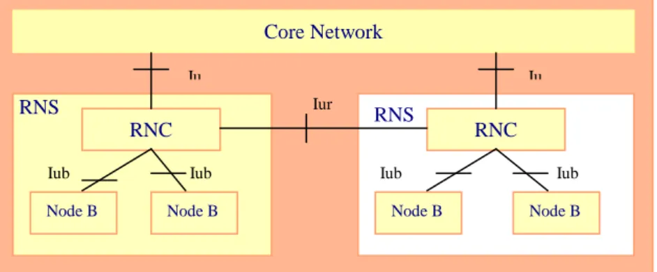 Figure 9. L’architecture UTRAN 