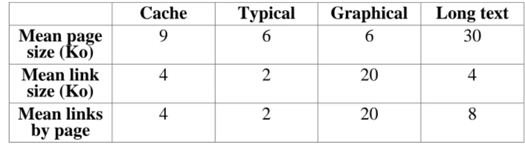 Tableau 1. Caractéristiques des pages Web analysées  