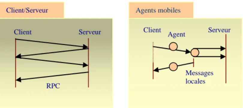Figure 2. Le paradigme agents mobiles 