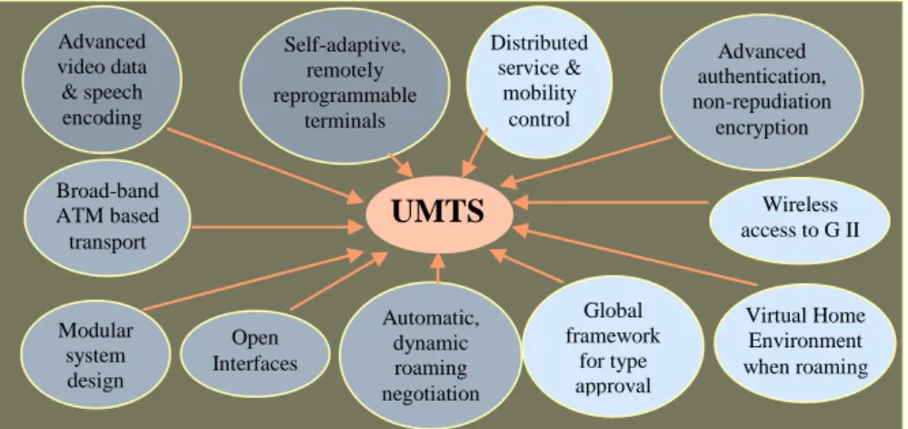 Figure 3. Les caractéristiques de l’UMTS  