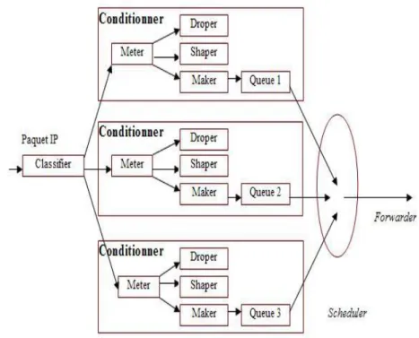 Figure 4.8. Les Mécanismes DiffServ  4.3.2.2 Les PHB (Per Hop Behavior) et Codepoints  