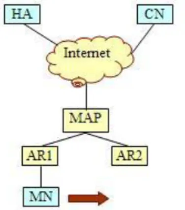 Figure 4.9. L’architecture réseau dans HMIPv6 
