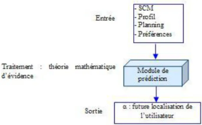 Figure 4 .10. Définition fonctionnelle du module intelligent de prédiction 