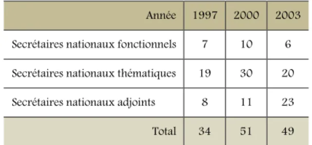 Tableau 3 : Nombres de membres du secrétariat national, entre 1997 et 2003 38 . 