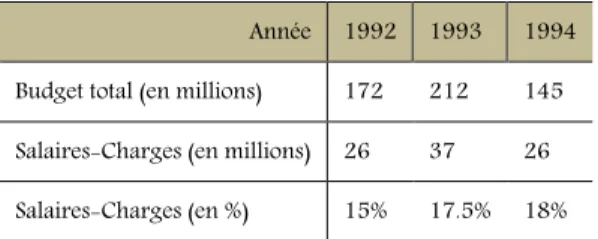 Tableau 2 : Part des salaires et charges dans le budget du PS de 1992 à 1994. 