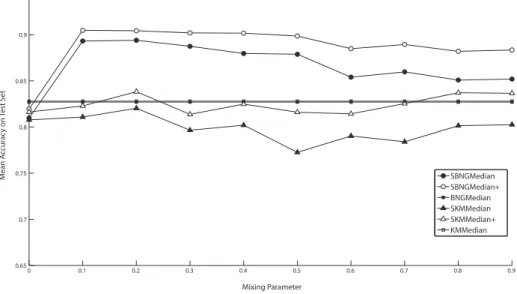 Fig. 2. Results of the methods for the protein database using alignment dis- dis-tance and varying mixing parameter β