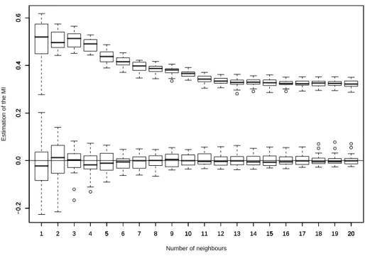 Fig. 2. Boxplots for the distributions of M I d K (X 4 , Y ) (top) and of M Id K (X 4 , π(Y )) (bottom) as a function of K