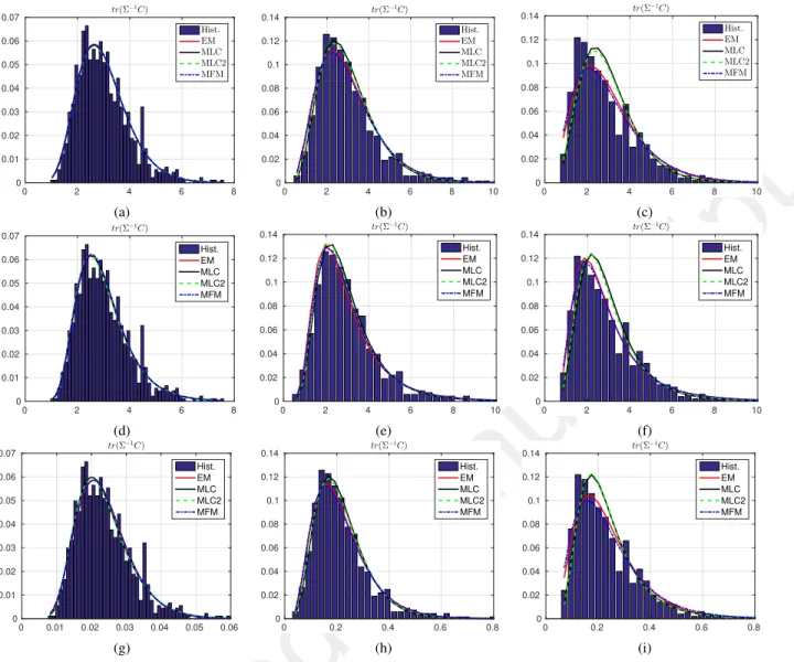Fig. 6. tr(Σ −1 C ) normalized histograms and the estimated pdfs when C follows K d (first row), G d 0 (second row), and G d (third row) distributions