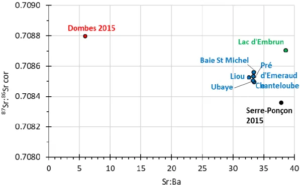 Tableau 1: Résultats des analyses élémentaires et isotopiques des eaux prélevées en 2015 et 2019 
