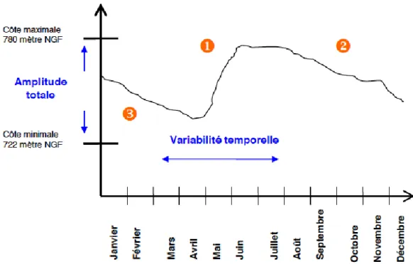 Figure 1 : Variations saisonnières de la cote de la retenue de Serre-Ponçon, avec 3 périodes distinctes :  1