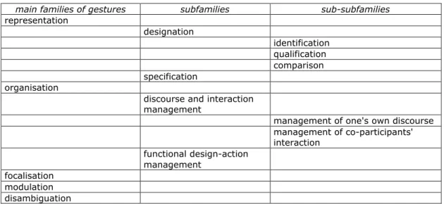 Table 1. Families of gestures distinguished in this text (*see text)