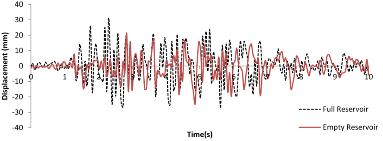 Figure 9  shows  the  interaction  effect  influence  on  displacements. As  results  show  top displacements of these two models are different from each other, the interaction effect results in larger  displacements  in  the  entire  earthquake  period,  