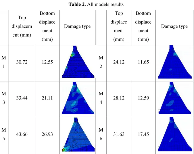 Table 2. All models results Top displacem ent (mm) Bottom displacement (mm) Damage type Top displacement(mm) Bottom displacement(mm) Damage type M 1 30.72 12.55 M2 24.12 11.65 M 3 33.44 21.11 M4 28.12 12.59 M 5 43.66 26.93 M6 31.63 17.45