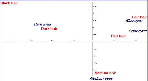 Figure 3.1: Sketch of the superimposed graphical displays of the row-point and of the column- column-points of Table 3.1