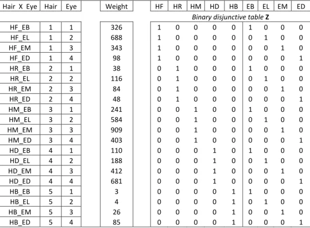 Table 3.3: Another presentation of Table 3.1 data, leading to MCA.  