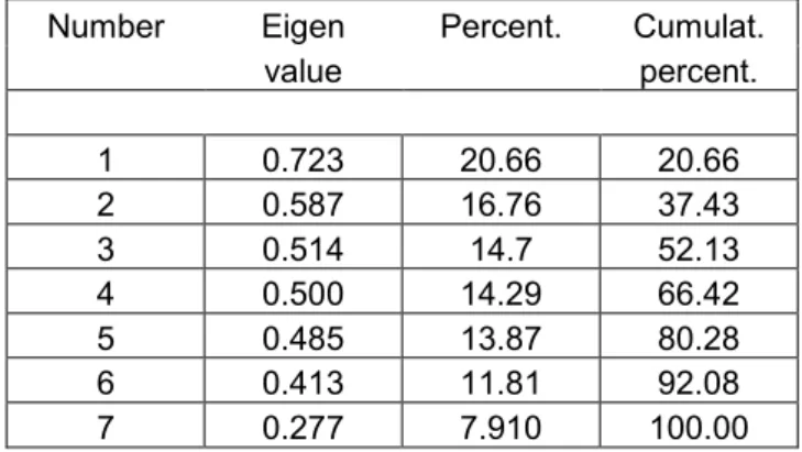 Table 3.5: Eigenvalues from the MCA of the weighted binary disjunctive table Z. 