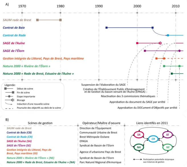 Fig. 5 : Scènes de gestion identifiées en rade de Brest: synthèse chronologique (A), opérateur  ou maître d’œuvre  des scènes et liens entre scènes identifiées et actives en 2011 (B)