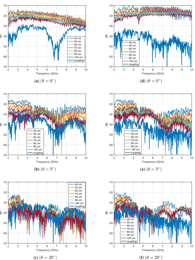 Figure 7. Frequency domain representation of the magnitude of the S 21 parameters measured for a rectangular plate at θ = 0 ◦ (a), θ = 5 ◦ (b), and θ = 20 ◦ (c), and for a small scale model of a camping car side at θ = 0 ◦ (d), θ = 5 ◦ (e), and θ = 20 ◦ (f