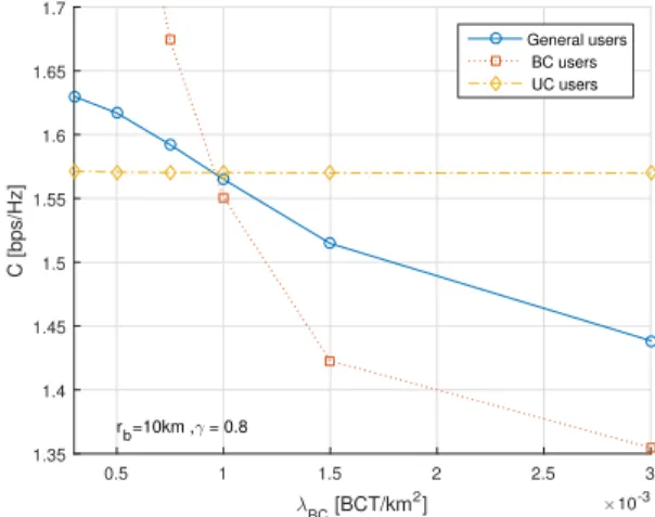 Fig. 5 provides the optimum BC radius that maximizes the average spectral efficiency of the users