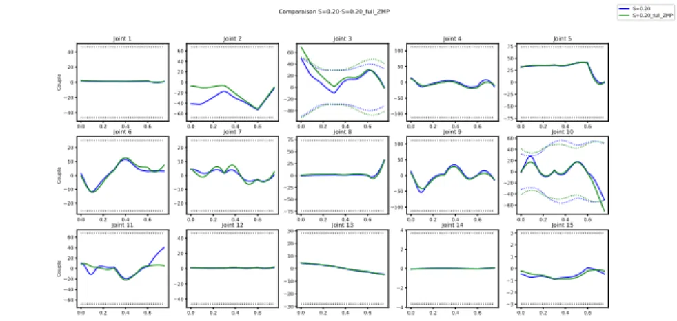 Fig. 6 Joint torques (N.m) versus time (s): comparison of the torque in the lower part of the robot for two cyclic trajectories with a step size of 0.20 m and a period of 0.75 s