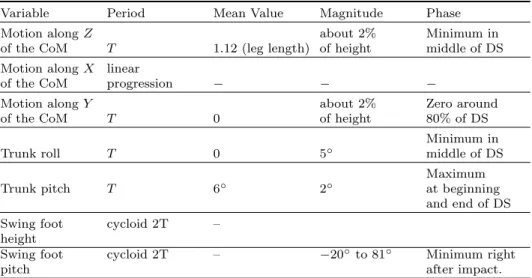 Table 1 Main parameters of the trajectories for Romeo