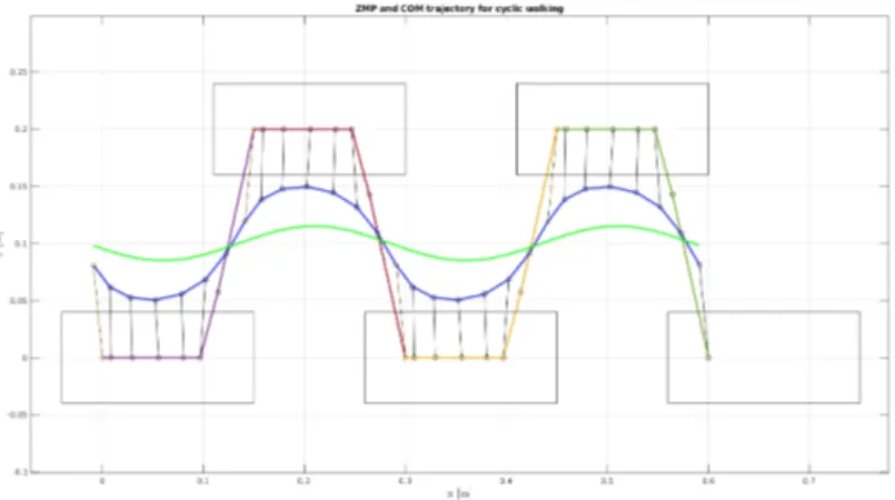 Fig. 4 Obtained COM trajectory (in blue) for the imposed human-like ZMP trajec- trajec-tory (multicolored), compared to a typical human COM trajectrajec-tory (in green).