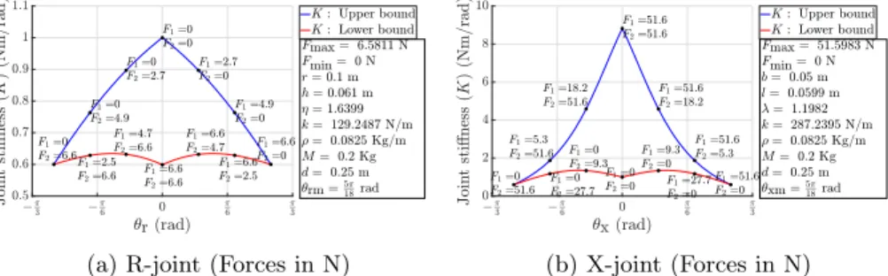 Fig. 3: Plots of stiffness bounds corresponding to the optimal design of the joints for a specified WFW of [− 5π 18 , 5π18 ] with a payload: M = 0.2 Kg, d = 0.25 m.