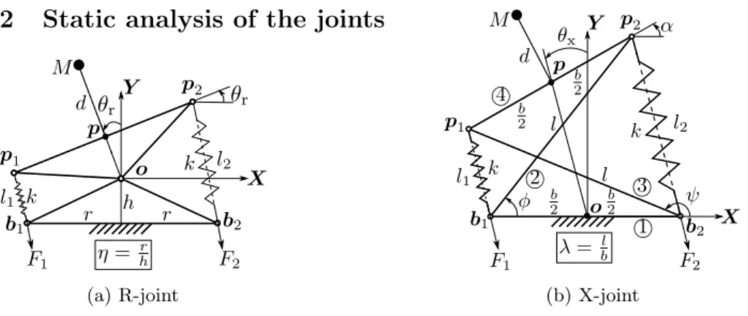 Fig. 1: Schematics of the joints under study: R-joint (left) and X-joint (right).