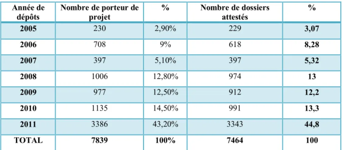 Tableau n°4 : nombre de porteurs de projet pendant la période 2005-2011 