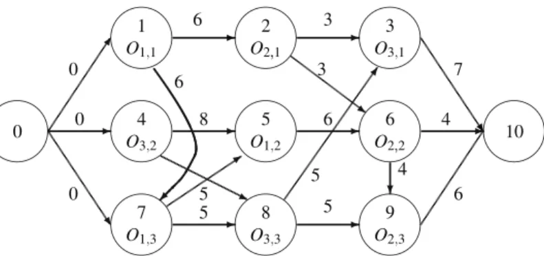 Fig. 9.8: Conjunctive graph corresponding to the solution of the job shop schedul- schedul-ing problem presented for scenario s = 1