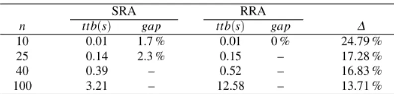 Table 9.5: Experimental comparisons