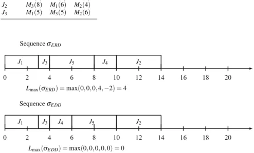Table 9.2: Instance for the job shop problem Machine (duration) J 1 M 1 (6) M 2 (3) M 3 (7) J 2 M 3 (8) M 1 (6) M 2 (4) J 3 M 1 (5) M 3 (5) M 2 (6) 0 2 4 6 8 10 12 14 16 18 20SequencesEDDJ1J3J4J5J2
