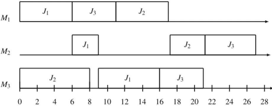 Figure 9.2 represents a feasible solution of the problem with a makespan equal to 27. Note that the sequences of the jobs on each machine can be different from each other.