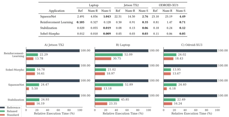 Table 5: Resource allocation execution time in ms of the different configurations.